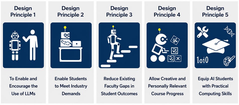 The workflow when writing software with Copilot Design Principle LLM-Integrated Fundamental Programming