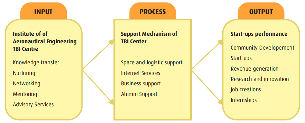 Conceptual model of Institute of Aeronautical Engineering – TBI Centre