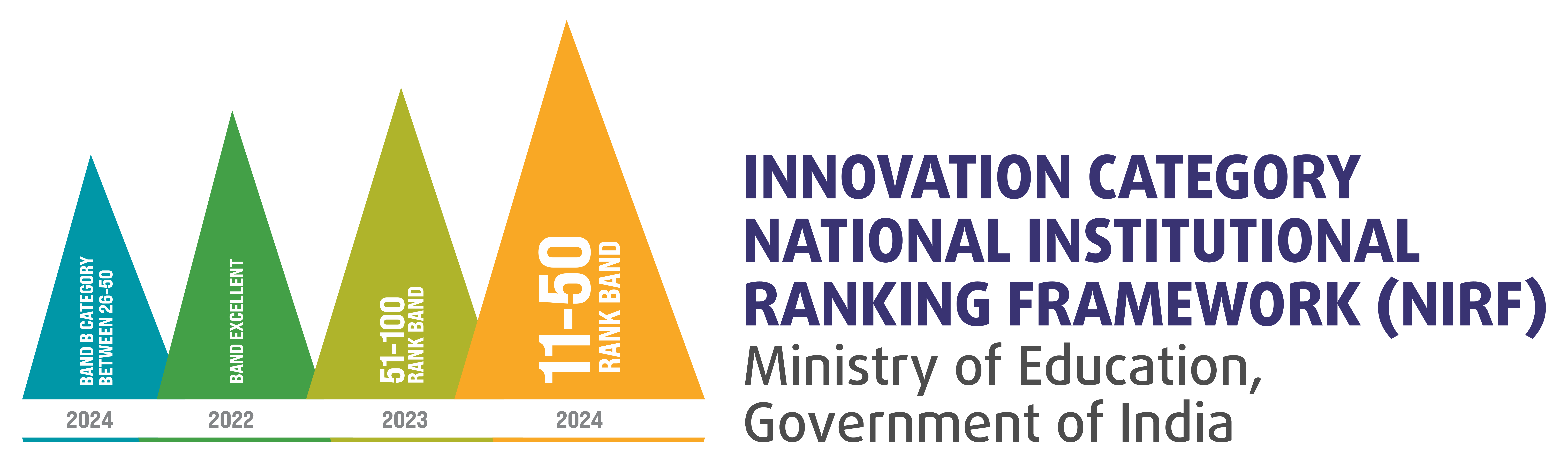 IARE NIRF Innovation Rankings